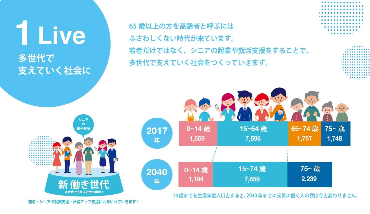 1 Live 多世代で支えていく社会に