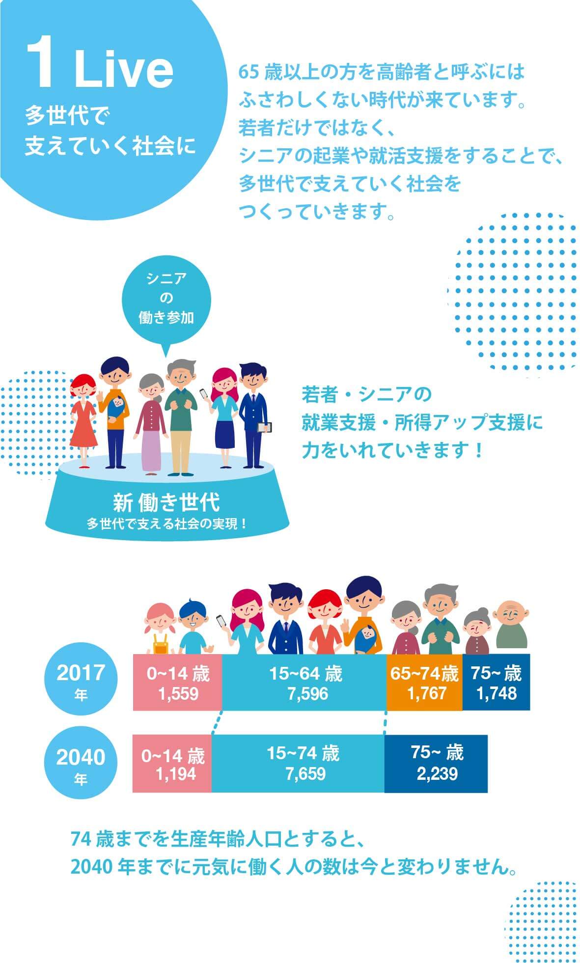 1 Live 多世代で支えていく社会に